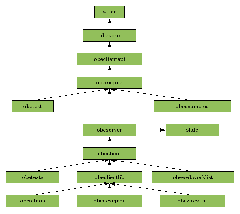 Graphic of build dependencies between modules